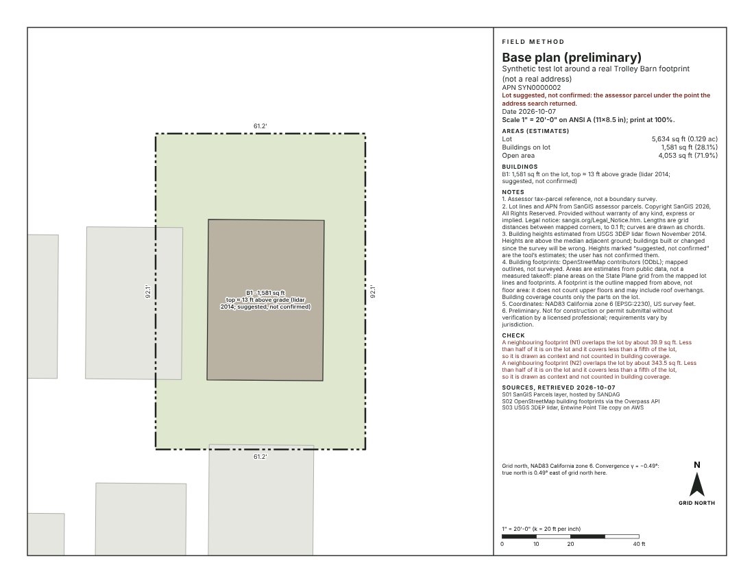 A Base Plan sheet at 1 inch = 20 feet on Letter paper: a synthetic test lot drawn around a real OpenStreetMap building footprint near Trolley Barn Park, with lot line lengths of 61.2 and 92.1 feet, the building labeled 1,581 square feet with a top about 13 feet above grade from 2014 lidar, suggested and not confirmed, neighbouring footprints in gray, and a title block with estimated areas, notes, a SanGIS copyright line, sources, grid north and a scale bar.