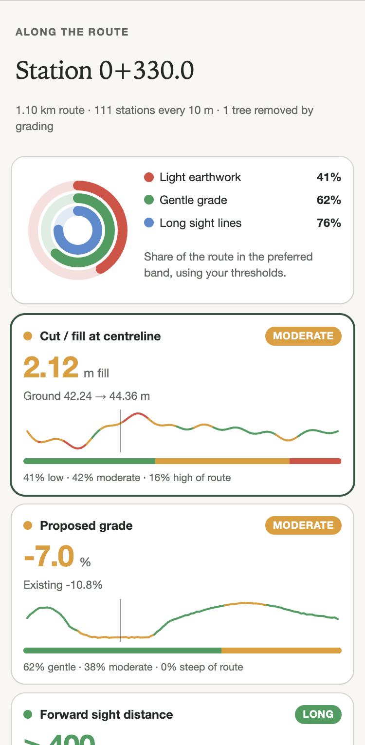Corridor Studio dashboard on a phone: activity-style rings for the share of the route with light earthwork, gentle grade and long sight lines, and colour-coded cards for cut and fill and proposed grade with sparklines along the route.