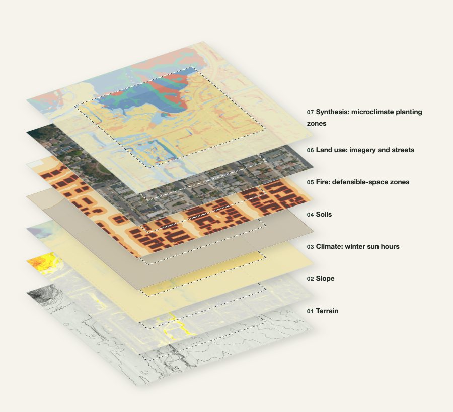 Site Dossier layers for Trolley Barn Park in San Diego: terrain, slope, winter sun hours, soils, defensible-space zones around buildings, aerial imagery and microclimate planting zones stacked in one coordinate frame.